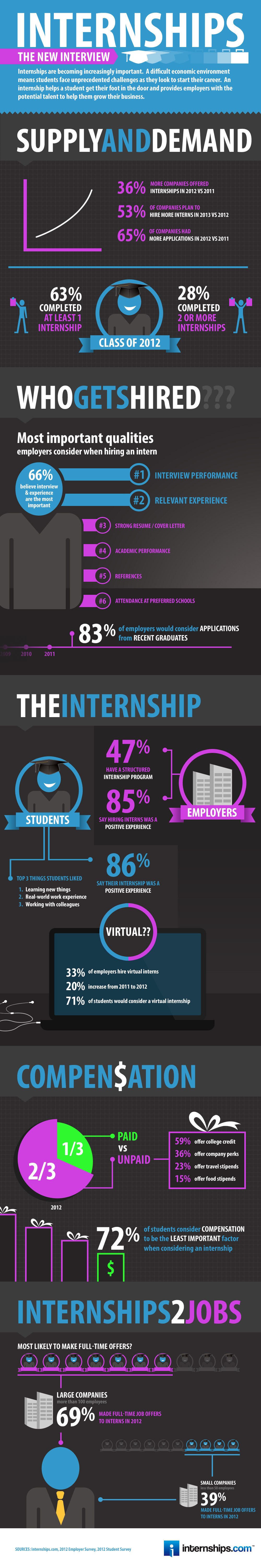 internships infographic 2012 Infographic: Internships Survey and 2013 Internship Trends